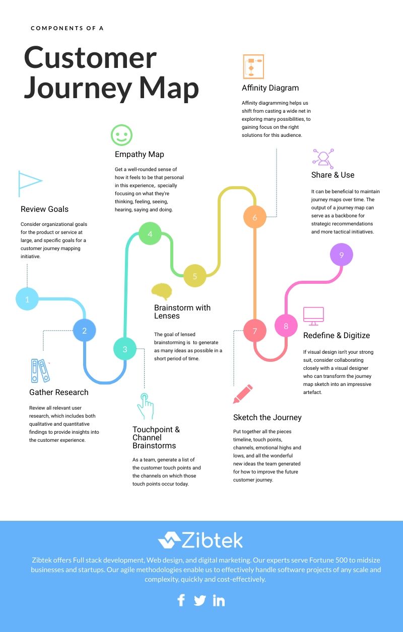 How to Create Customer Journey Map Templates Examples  Benefits