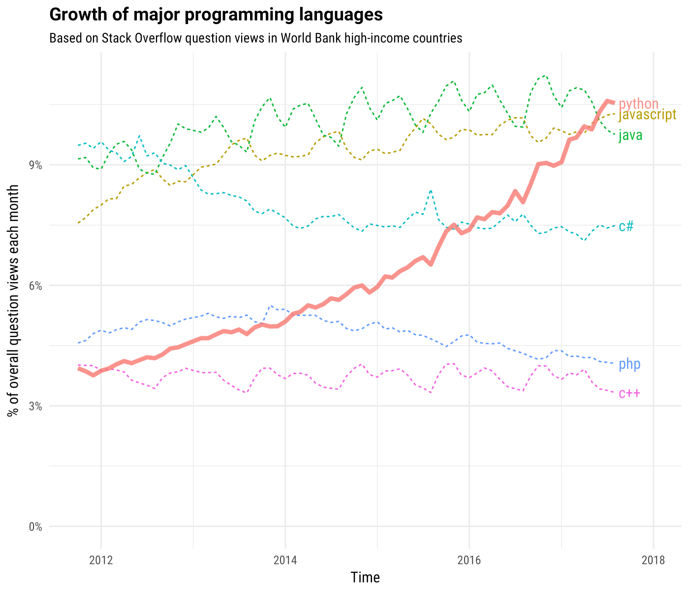 growth programming languages