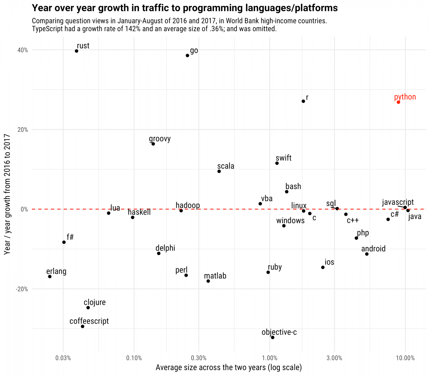 traffic programming languages