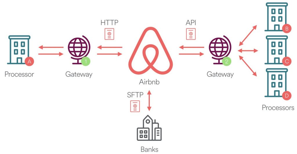 Airbnb API What you need to know?