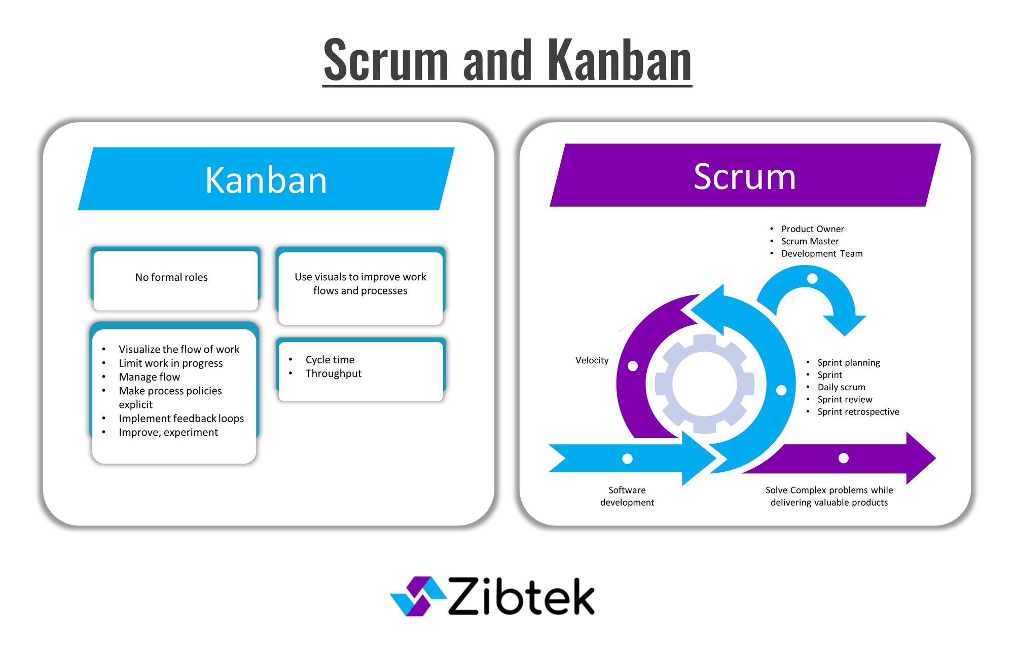 Kanban vs scrum