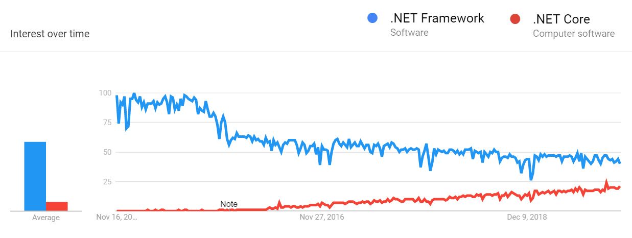 Is .NET Dead?