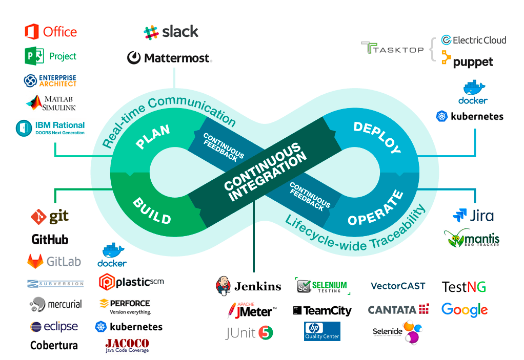 DevOps Explained