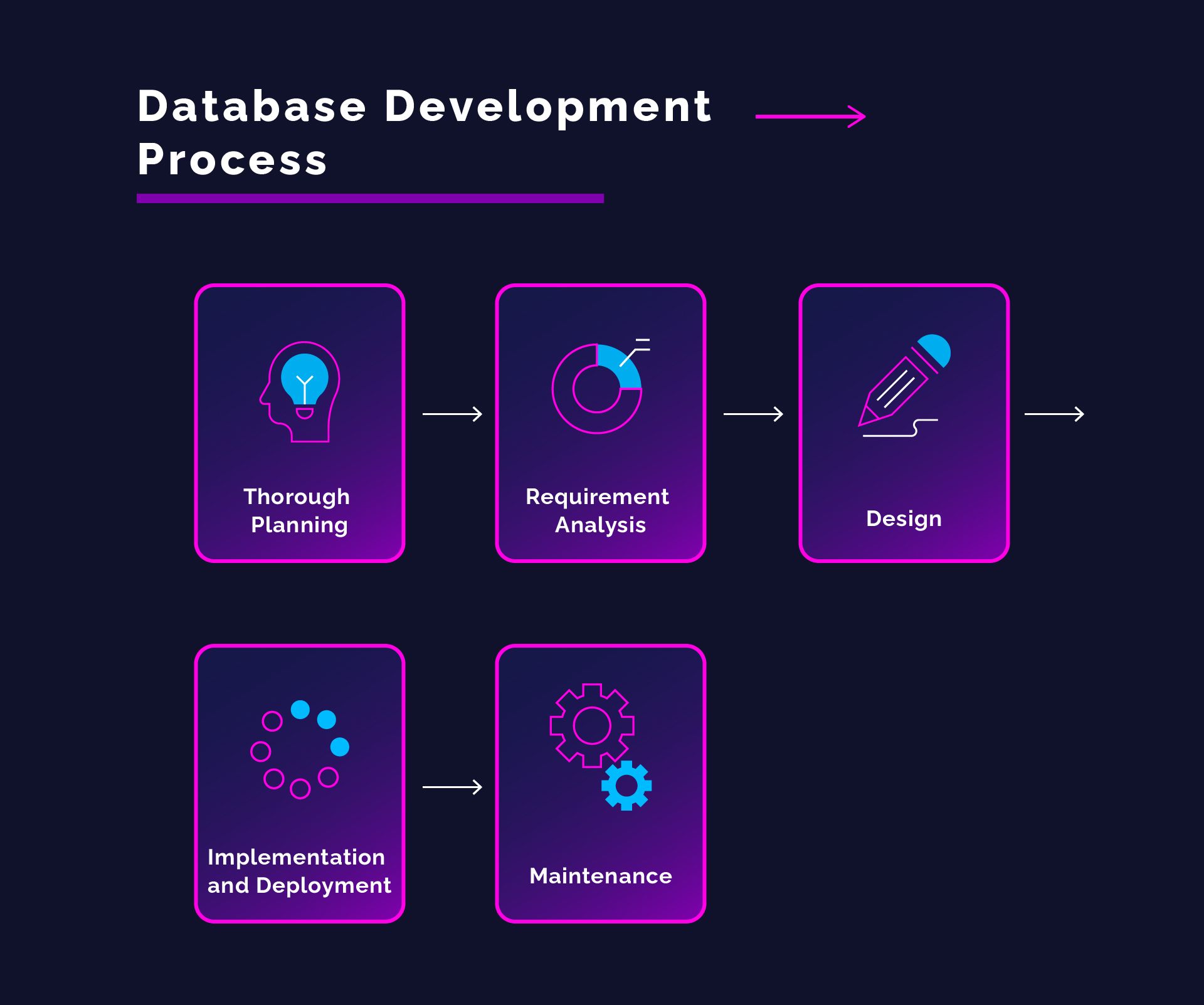 What is needed at all stages of the process of developing a database system