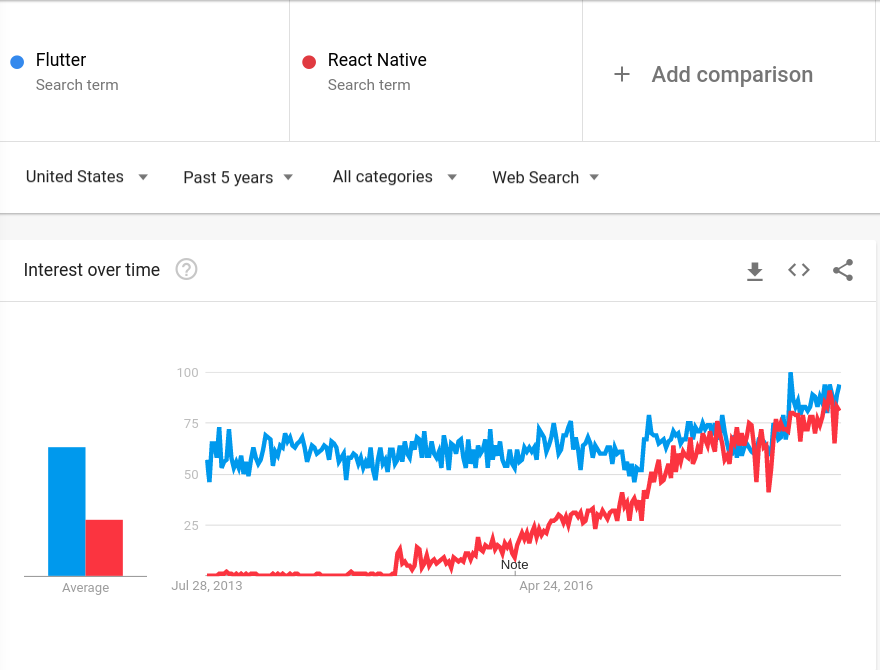 Why Use Flutter Over React Native