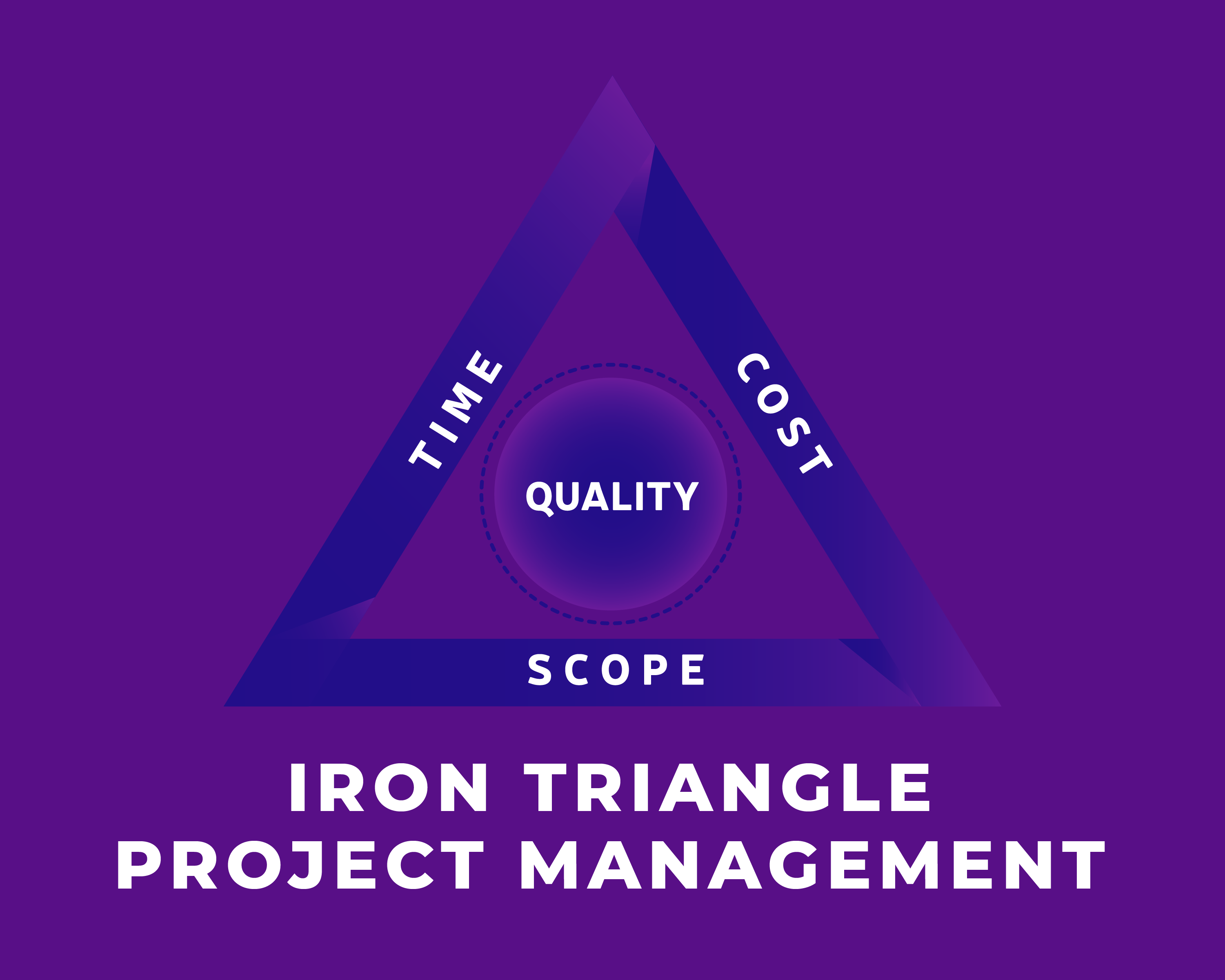 Agile Iron Triangle