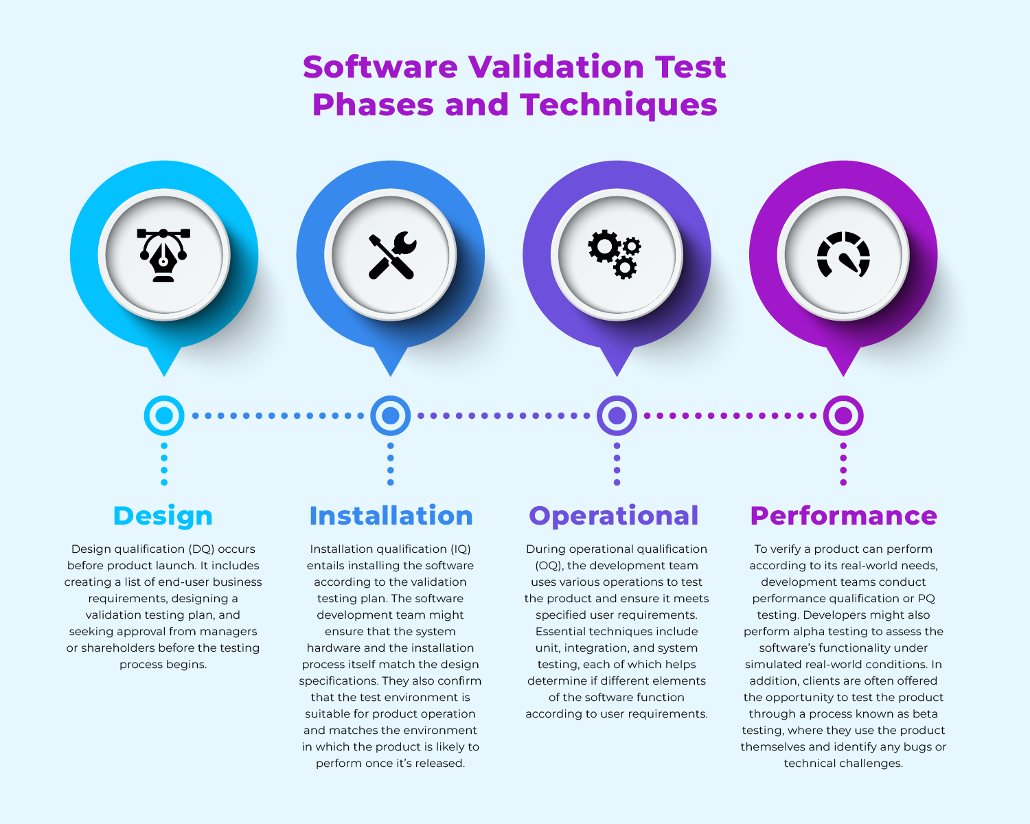 Validation Test