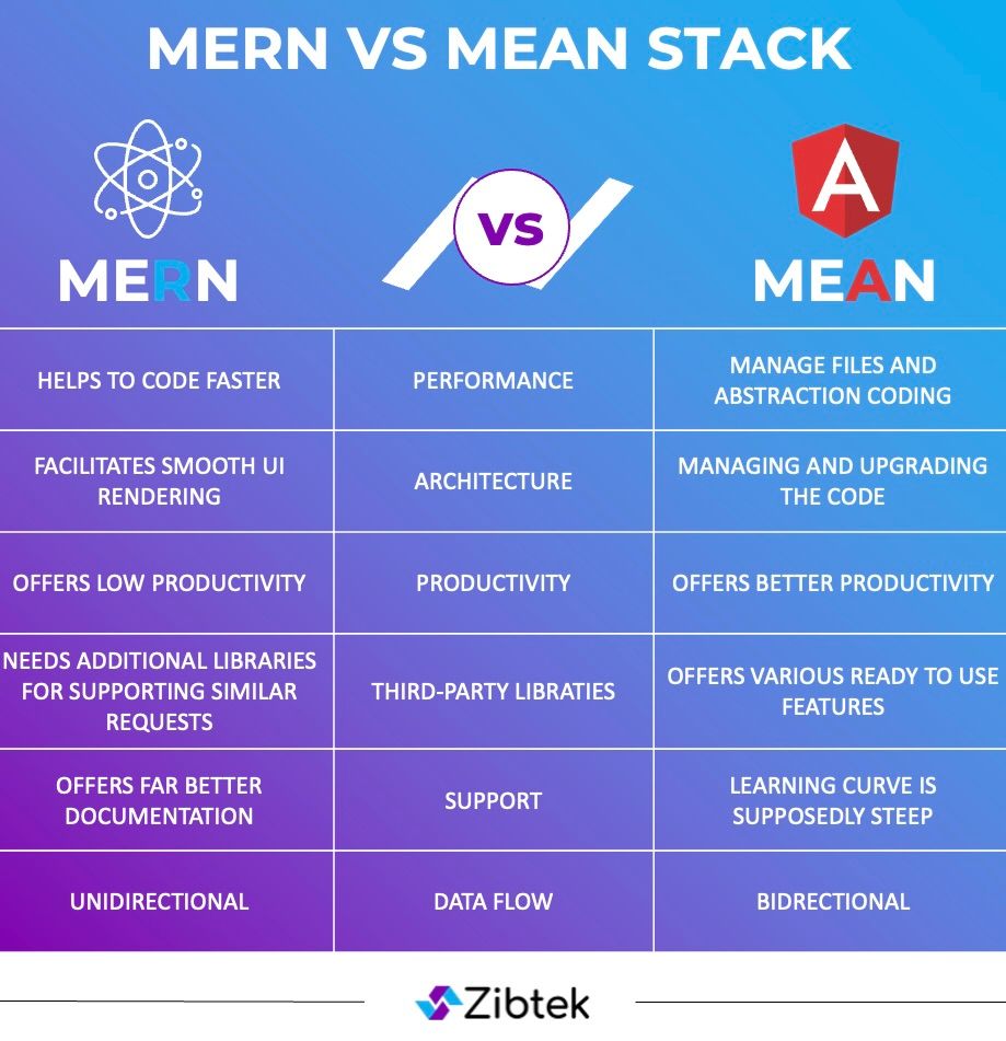 MERN vs MEAN Stack