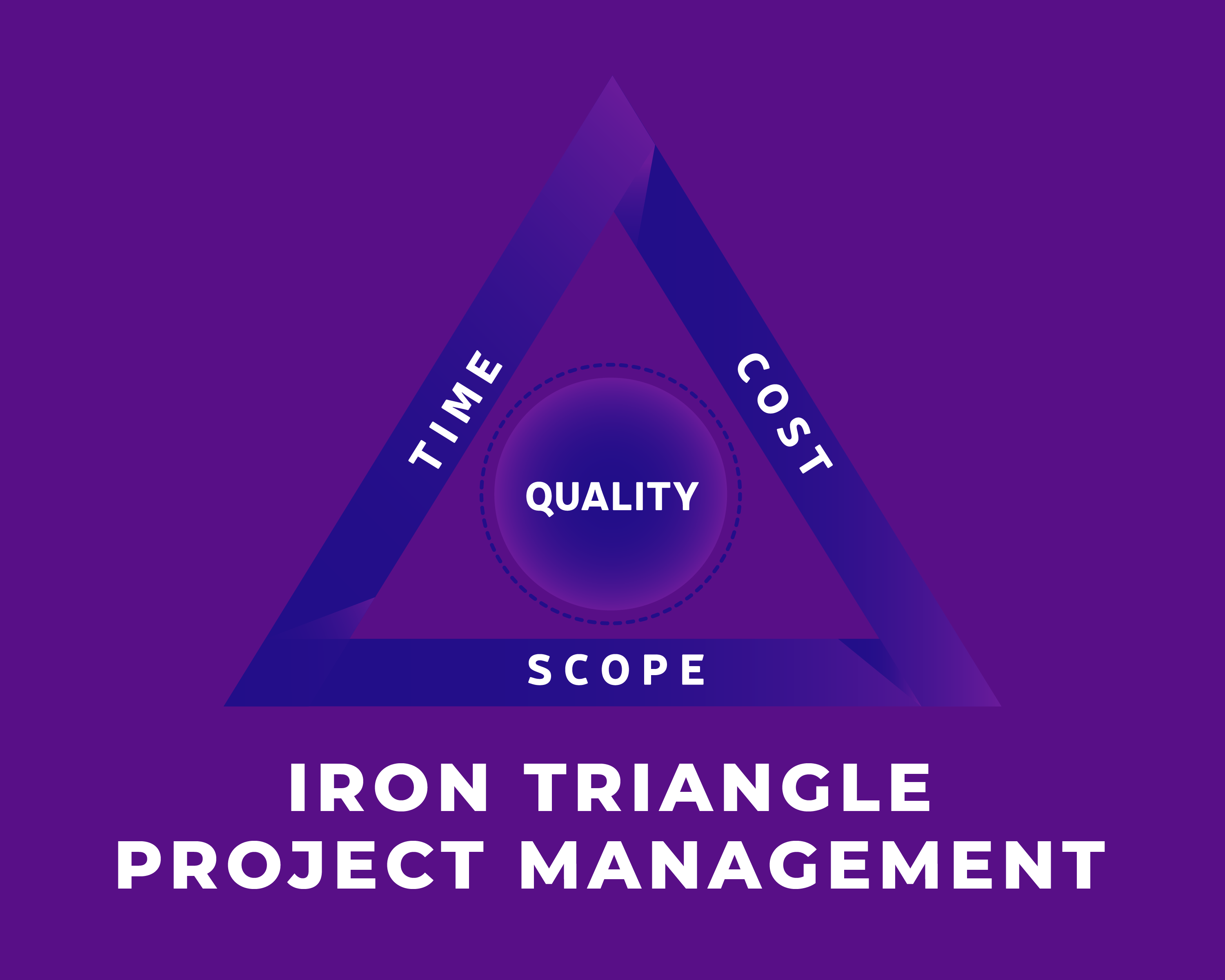The Iron Triangle and Agile The Agile Iron Triangle